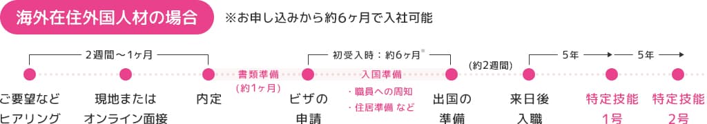 海外在住外国人財の場合