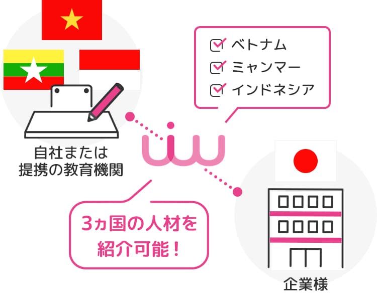 国内外の教育機関との太いパイプ